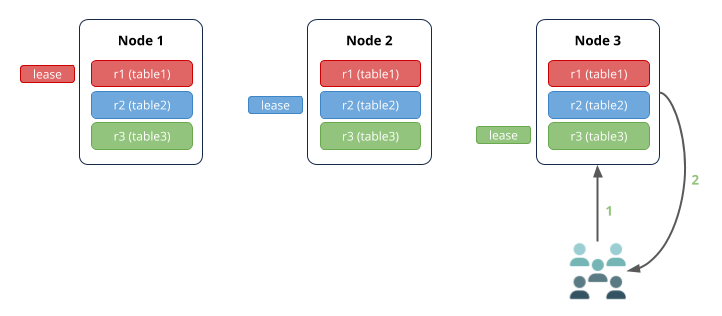 Perf tuning concepts