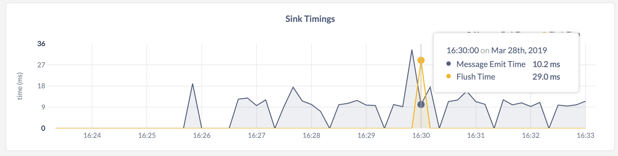 CockroachDB Admin UI Sink Timings graph